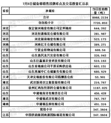 储备棉轮出资源0.8万吨 其中新疆棉0.59万吨(7.8)